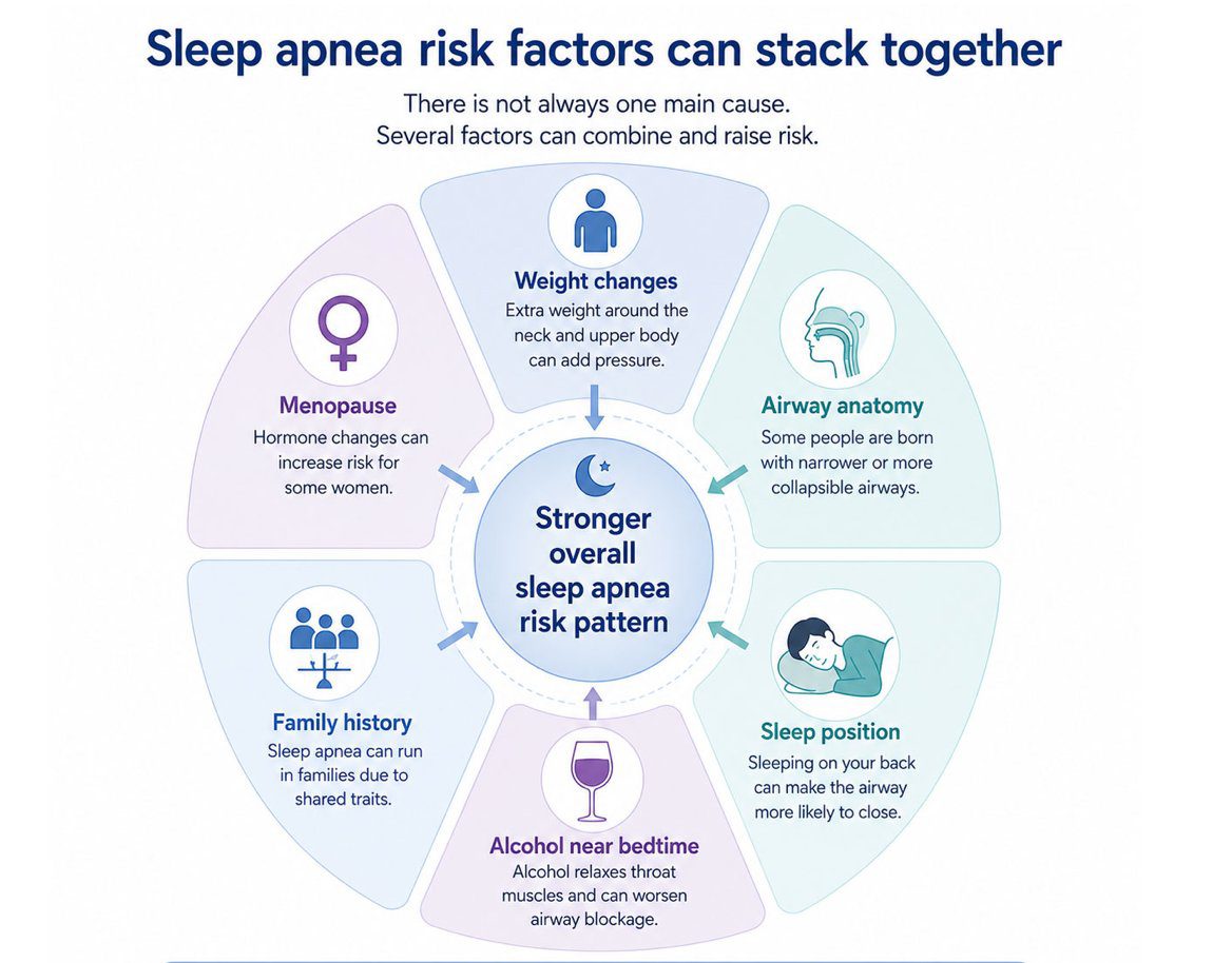 Sleep apnea contributing factors chart